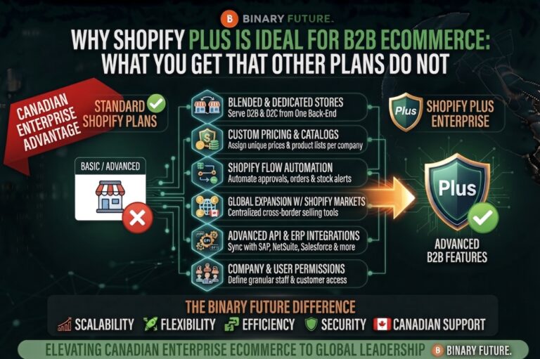 Shopify B2B feature split between Basic, Grow, Advanced and Plus in 2026, covering catalogs, payments and checkout, by Binary Future.