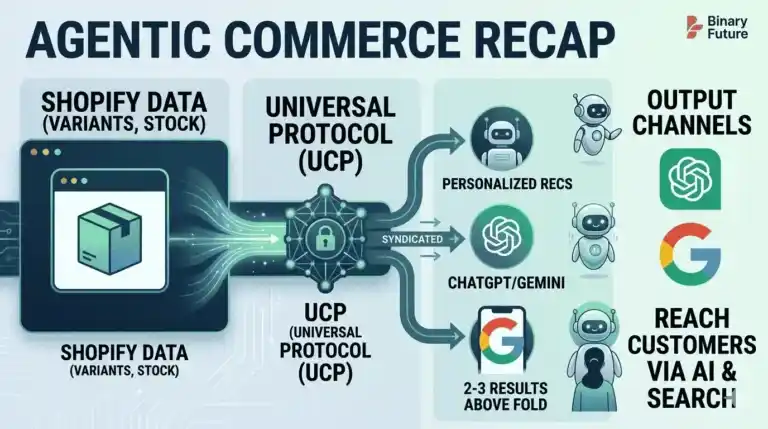 Agentic Commerce Is Already Here: What I Took Away from Shopify’s Study Hall — Apps Integrations, CRO & UX, Checklists