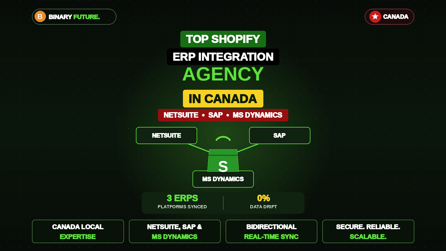 Architecture diagram of a Shopify ERP integration showing bidirectional sync with NetSuite, SAP, and Microsoft Dynamics by Binary Future. Architecture diagram of a Shopify ERP integration showing bidirectional sync with NetSuite, SAP, and Microsoft Dynamics by Binary Future.
